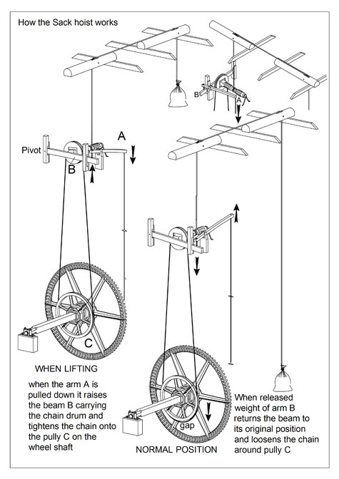 Y felin sack-hoist